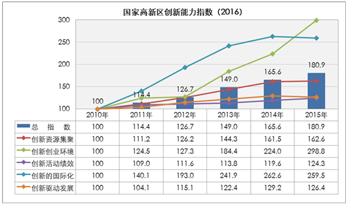 國(guó)家高新區(qū)創(chuàng)新能力評(píng)價(jià)報(bào)告(2016)全文