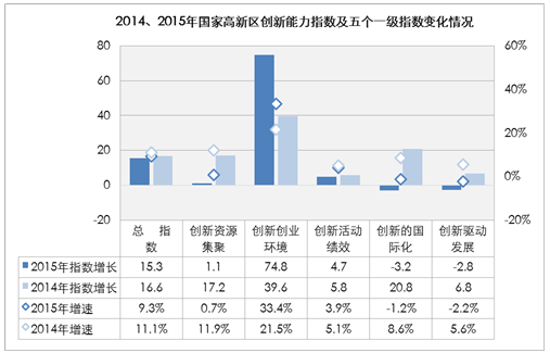 國(guó)家高新區(qū)創(chuàng)新能力評(píng)價(jià)報(bào)告(2016)全文