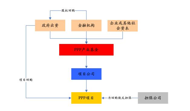 PPP基金火爆，投資人如何安全著陸、穩定退出？