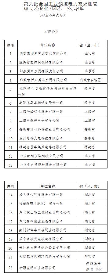六批全國工業領域電力需求側管理示范企業(園區)擬入選名單公示