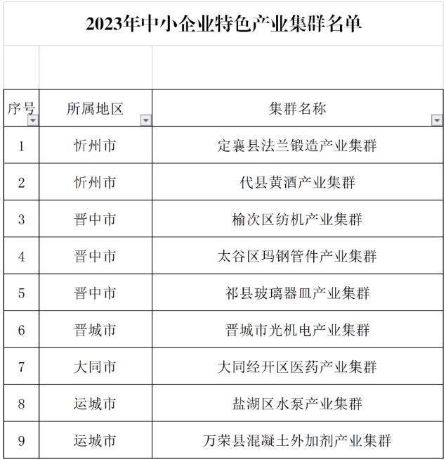 山西省小企業(yè)發(fā)展促進局2023年中小企業(yè)特色產業(yè)集群認定公示